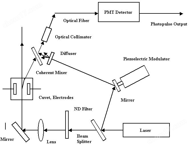 zeta電(diàn)位及粒度分(fēn)析儀