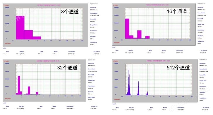 全自(zì)動顆粒計(jì)數(shù)/粒度分(fēn)析儀