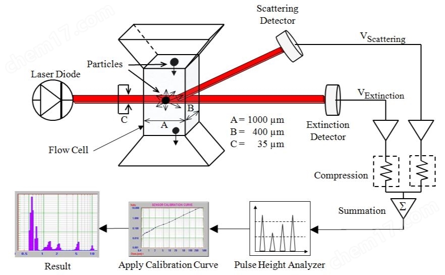 多(duō)功能(néng)自(zì)動計(jì)數(shù)粒度分(fēn)析儀