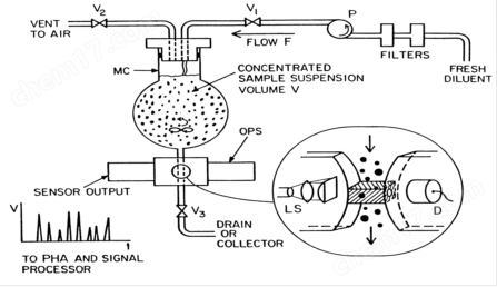 多(duō)功能(néng)自(zì)動計(jì)數(shù)粒度分(fēn)析儀